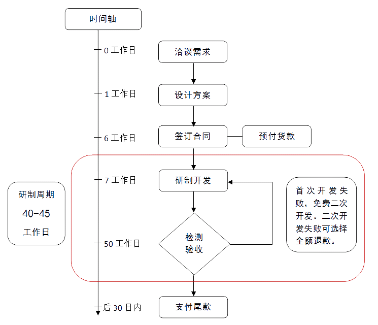 合作流程.png 合作流程.png